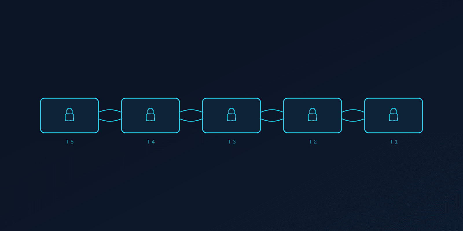 Sequence of five interconnected blue boxes with padlock icons, labeled T-5 through T-1.
